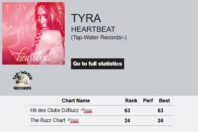 OfficialTYRA's tweet photo. GUYS!!!
We entered the French Dance Charts #Heartbeat❤️🇫🇷
We even re-entered with #Running ⚡️
#HitDesClubsCharts #BuzzChart #TheRealCharts https://t.co/xUJMXUFgCd