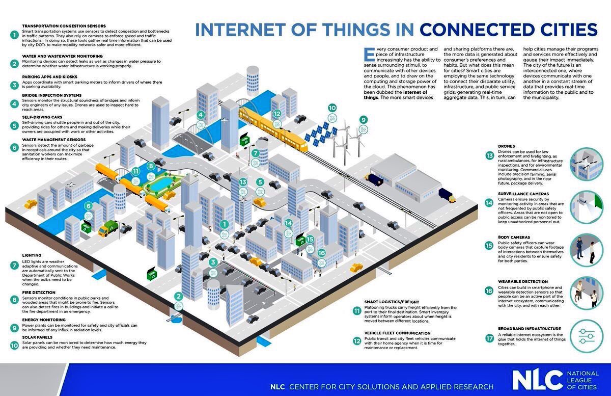 Ruben Rabines (@rubenrabines) on Twitter photo How does #IoT help #smartcities?
#bigdata #tech #wearables #startups #data #IIoT #AI #ML #sensors #mobile #Security <a href="/jblefevre60/">Jean-Baptiste Lefevre</a> How does #IoT help #smartcities?
#bigdata #tech #wearables #startups #data #IIoT #AI #ML #sensors #mobile #Security <a href="/jblefevre60/">Jean-Baptiste Lefevre</a>