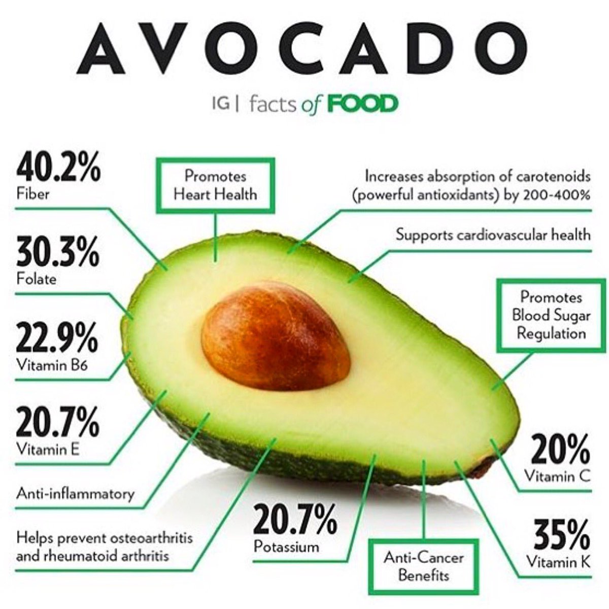 Avocado facts. Did you know? #avocados #avocadofacts #itsfresh itsfresh.com