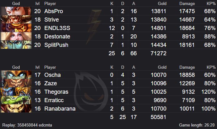 RedRSmite's tweet image. Starting the #SMITEOPL split with a 1-1 to @SinOceania GGWP!