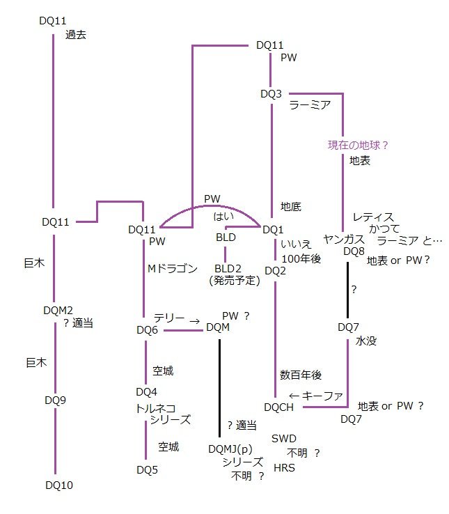 Yuko Twitterissa ドラクエ時系列 Ver 1 21 ネタバレ有り 繋がり方の変更など If 6夢世界書き忘れの追加 まだまだ曖昧な箇所有り T Co Jcecxmuhuv Twitter