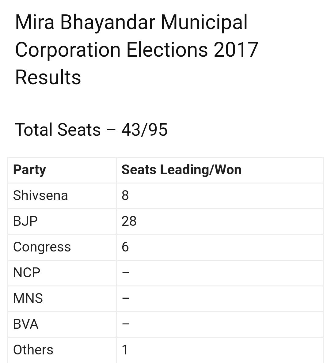 vinit_sawant94's tweet photo. Story so far, @BJP4India heading towards clear majority.While @NCPspeaks yt to open their account
#MBMCELECTION2017 https://t.co/dhZwcvd30A