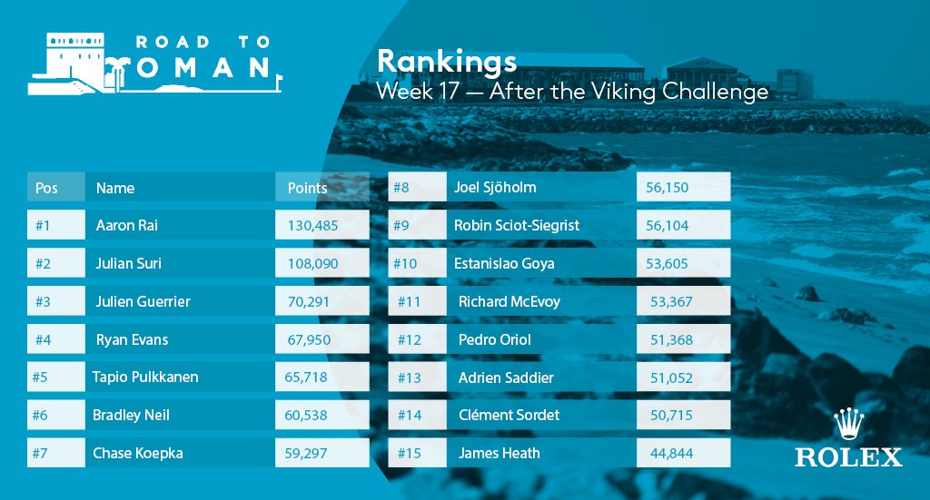 HPlanner_Tour's tweet image. RANKINGS UPDATE 📈

How things stand on the Road to Oman following the #VikingChallenge
