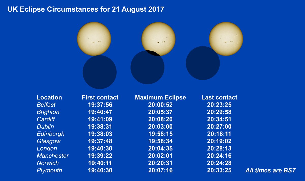 CleverPhonics's tweet photo. #Eclipse #Eclipse2017 #EclipseUk Well partial eclipse! https://t.co/ZfolWbiiB8 🌞🌜 https://t.co/fS99j4liHR