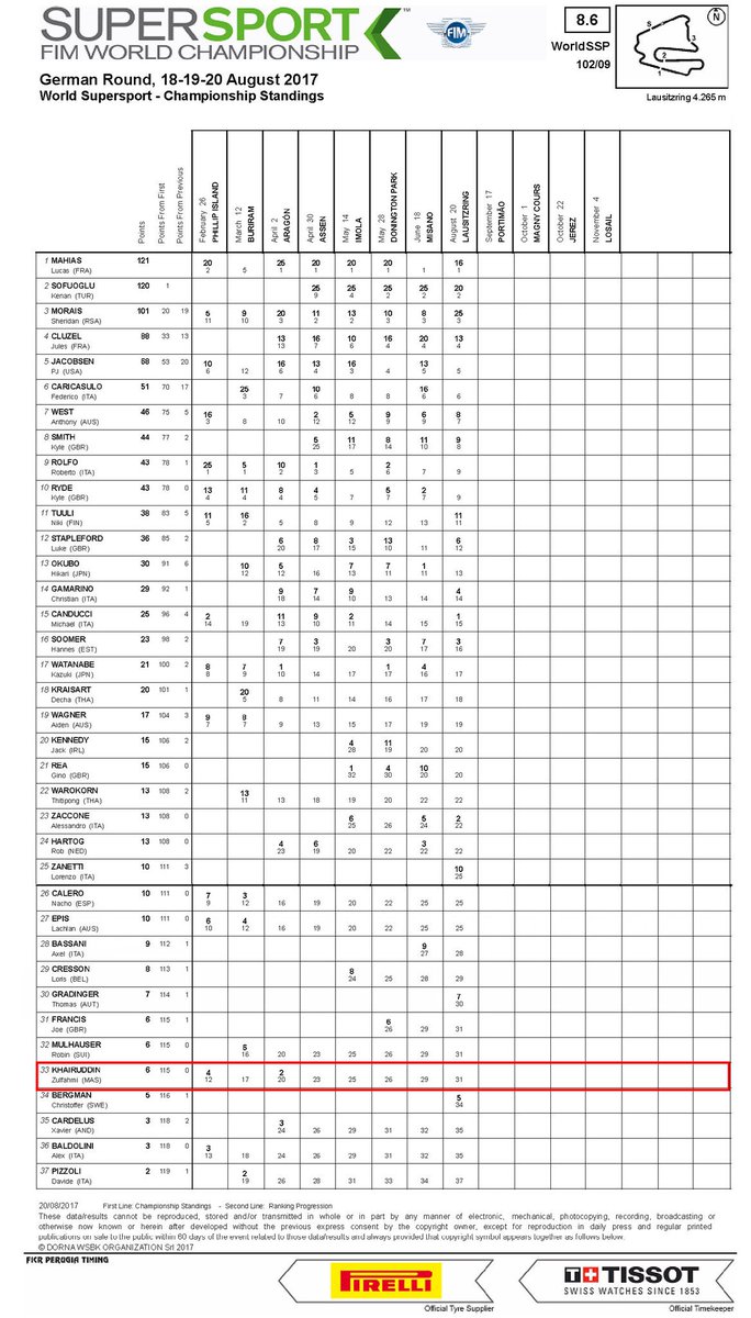 sportsmalaysia's tweet photo. #WSBK2017 Rd9 Lausitzring
#WorldSSP standing
1 Mahias 121 pts
33 @zulfahmi_63 6 pts
#SupportFahmi63 #GermanWorldSBK https://t.co/VRzcqWYXph