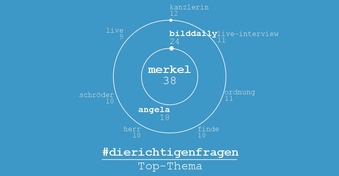 politwi's tweet photo. Politische Top-Themen 21.08. 11 Uhr https://t.co/tzkdKYyYPb
1. #dierichtigenfragen
2. #bilddaily
3. #lindner https://t.co/8cdz1xncCA