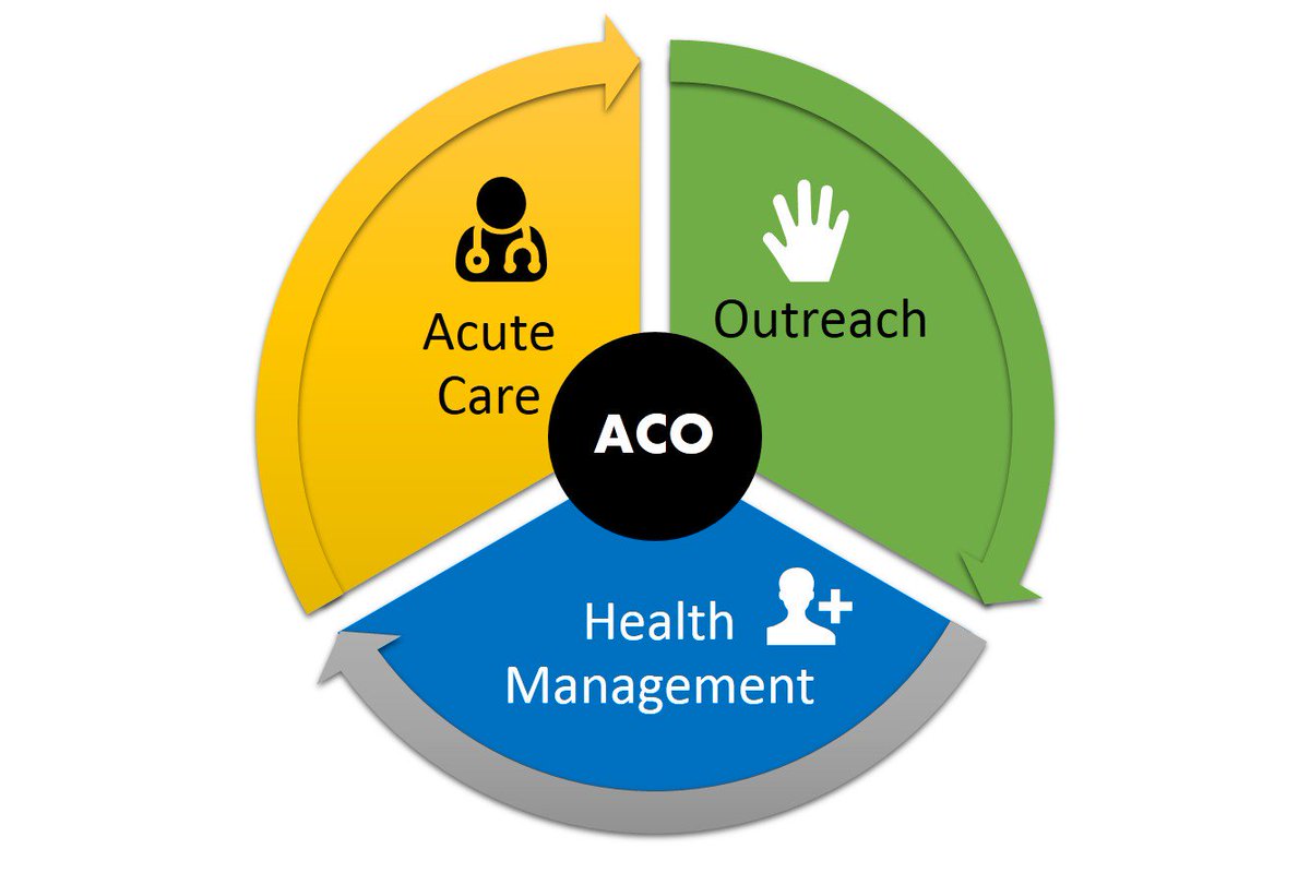 Connvertex's tweet photo. ACOs Leading The Road To Affordable #Population Health Management #Healthcare https://t.co/FX92eMbwIY https://t.co/SIaPzhOhTH