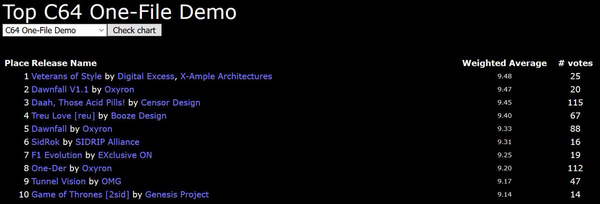 ____aTom_____'s tweet photo. Cool :) Our little C64 demo "Veterans of Style" is in the all time single file demos top ten #C64 #Demo #Demoscene https://t.co/gKmmb03Ito https://t.co/pXIVavuxPs
