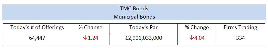 tmcbonds's tweet photo. Prior Day Municipal Bond Offerings and Par amount with the number of unique Firms Trading #FixedIncome #Trading #Munis #TMCbonds https://t.co/4TEOSJ4hpU