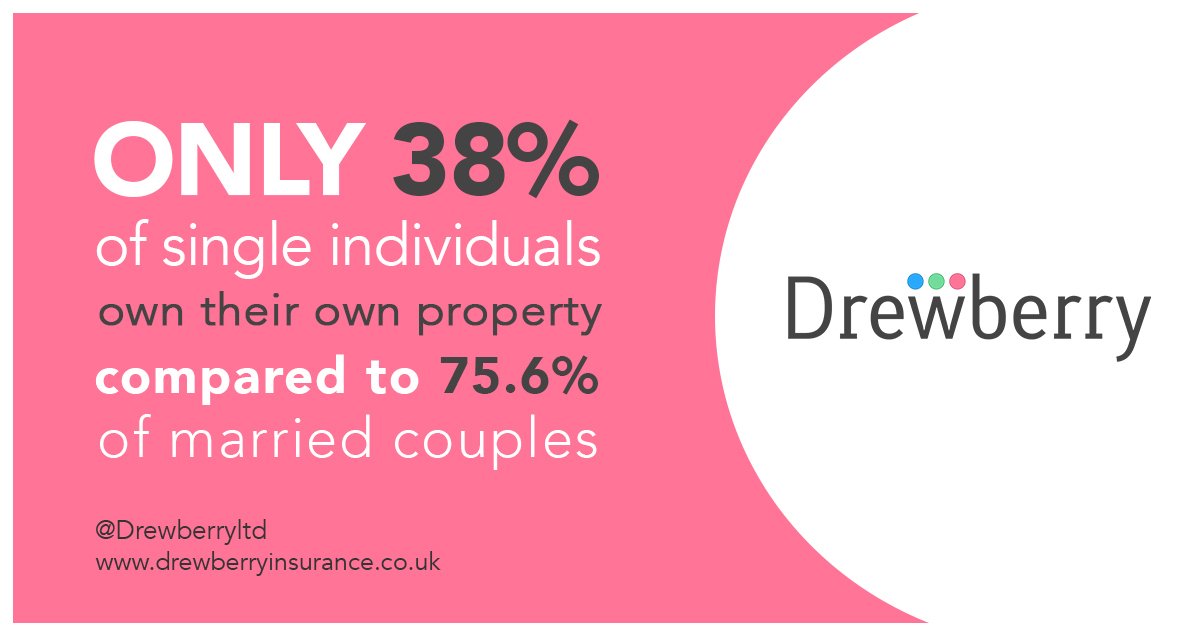 Drewberryltd's tweet photo. Why do fewer single Brits own homes? Share your thoughts with us and read the rest of the #Drewberry survey here ๐ https://t.co/6RIRMZE6WG https://t.co/gQWODPgnum