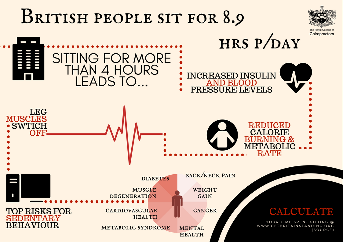 royalcolchiro's tweet photo. Sitting for more than 4 hours per day..? #getbritainstanding https://t.co/desCPlXWHA