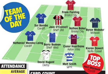 TheLeaguePaper's tweet photo. TEAM OF THE DAY: The FLP's star selection of the Championship's top performers from the past weekend... https://t.co/jMAQfRPBE6