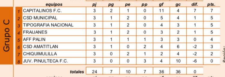 CAPITALINOS_FC's tweet photo. Luego de la jornada del fin de semana, la tabla de posiciones,  cortesia de @Liga2daGt, queda de la siguiente manera.

#VAMOSVERDES #AGANAR https://t.co/gOJBnpeGyk