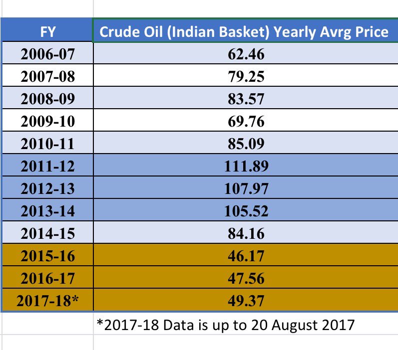 Crude Oil Price Comparison Chart