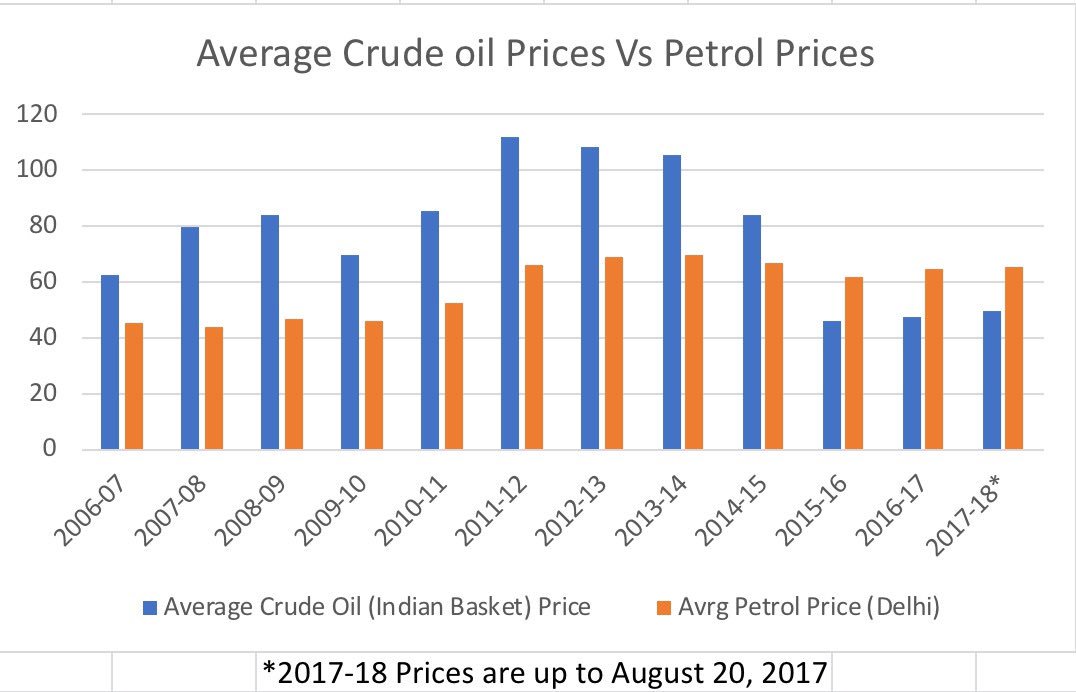 Petrol And Diesel Price In India Chart 2017