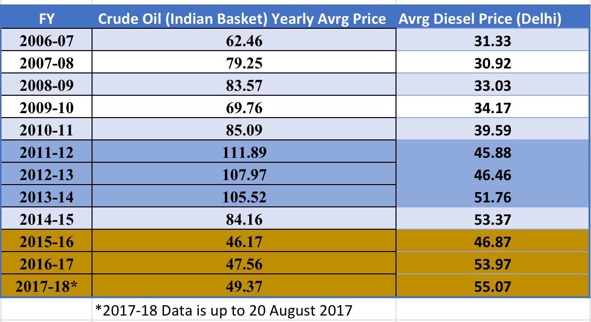 Oil Price Comparison Chart