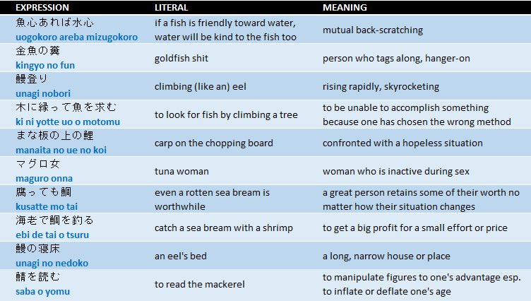Japanese Homophones Fish Expressions