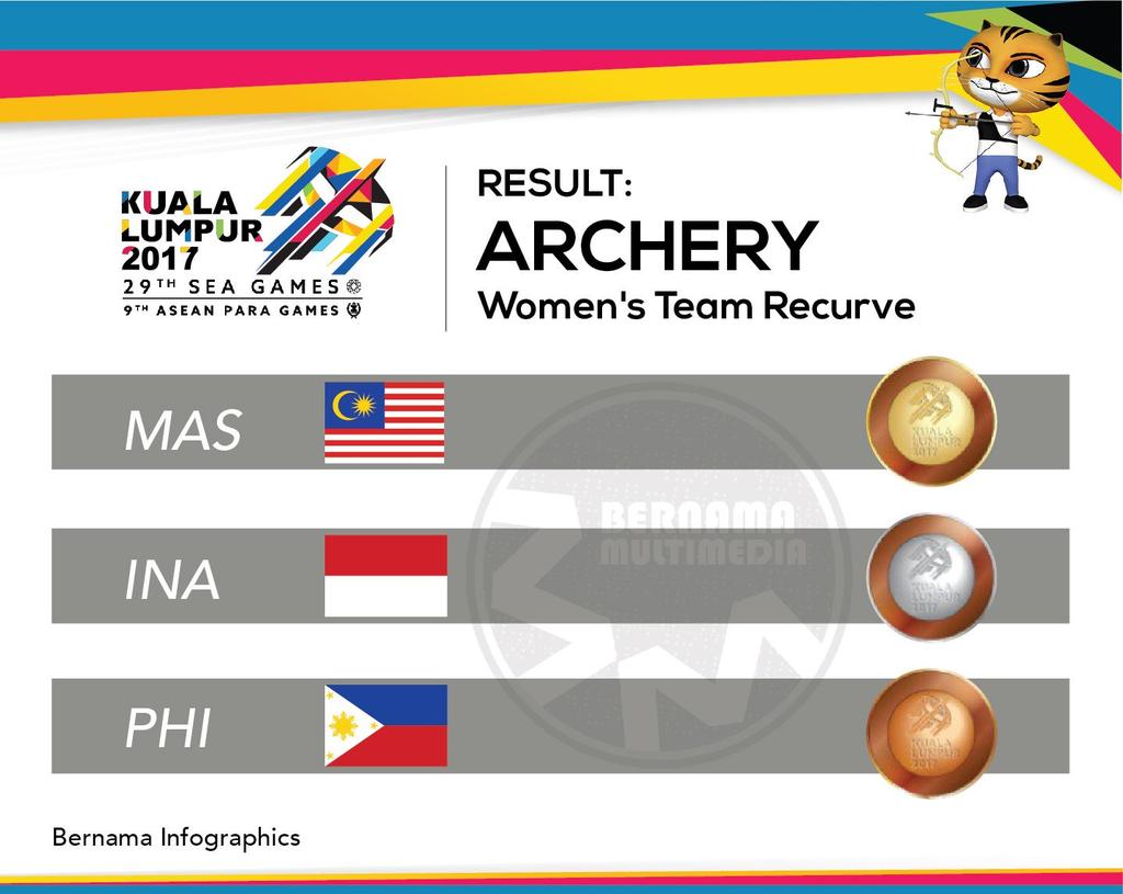 Yusrizal_Rusli's tweet photo. #5Silver #SEAGames2017 #INA 
Cabang Panahan #Archery menambah sumbangan medali perak di nomor Beregu Recurve Putri
#AyoIndonesiaBisa https://t.co/OXN57KnfUH