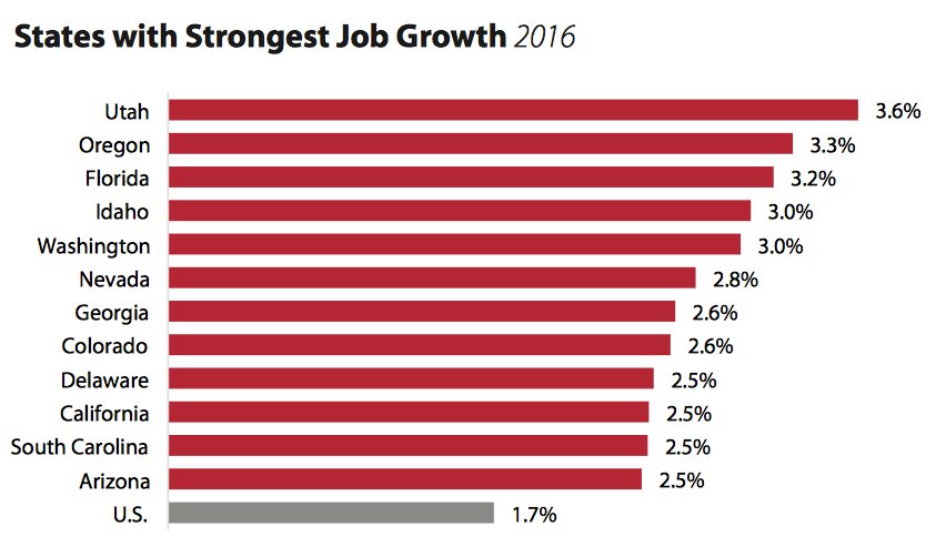 KemGardnerInst's tweet photo. Utah saw the strongest job growth in the nation in 2016: https://t.co/MSKpWd2Utk #utpol #econreport https://t.co/MnZDjJ7S3Q