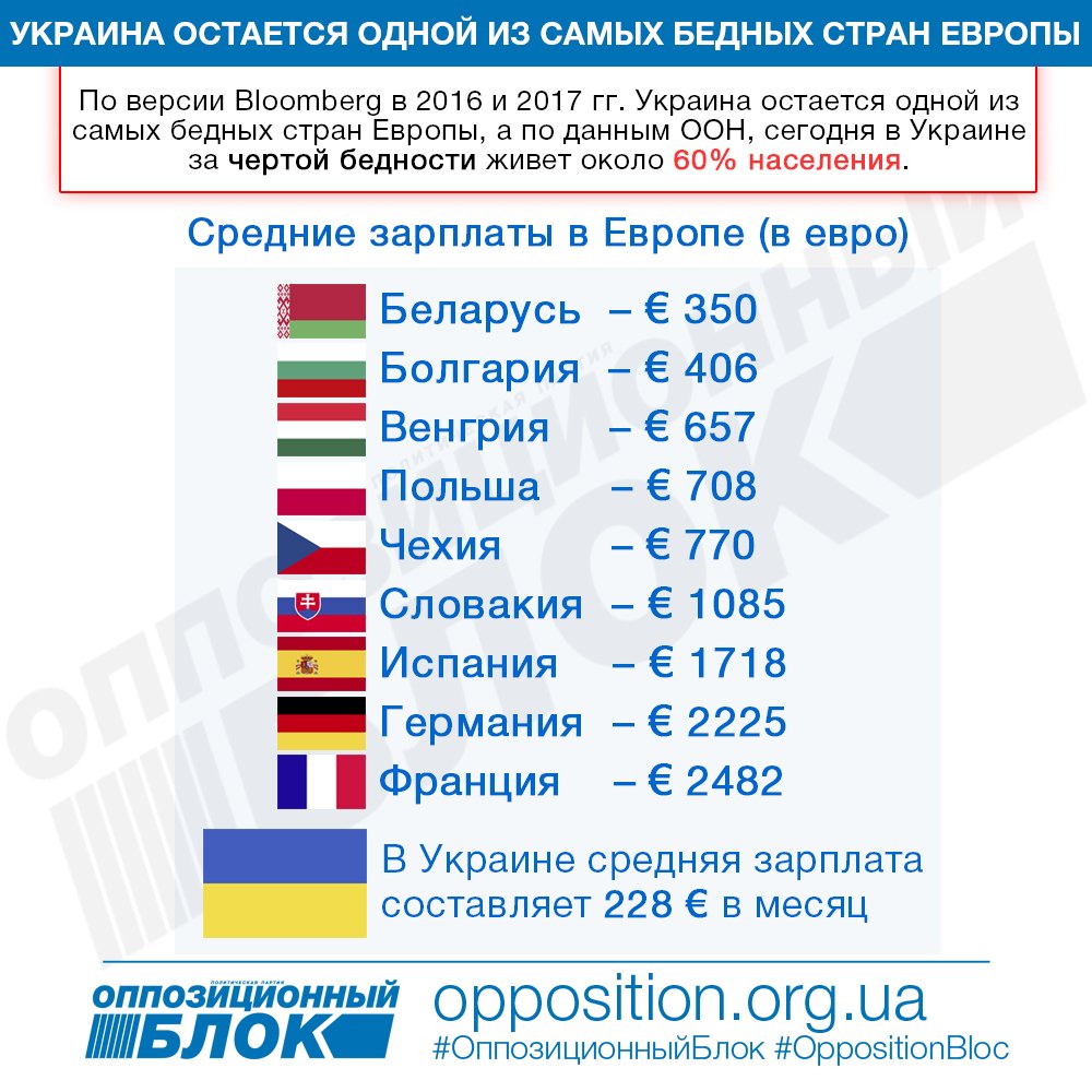Топ бедных стран. Украина самая бедная Страна. Самая бедная европейская Страна. Самая бедная Страна в Европе. Список самых бедных европейских стран.