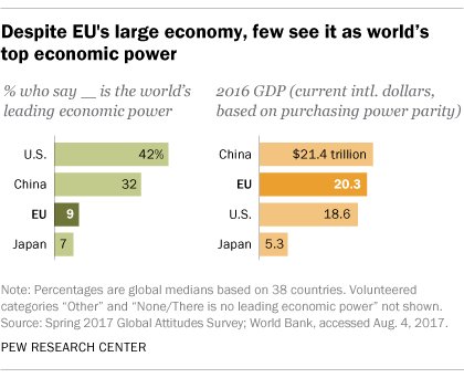 People think these economies are the most powerful in the world. Are they right? wef.ch/2wqAU6j #economics