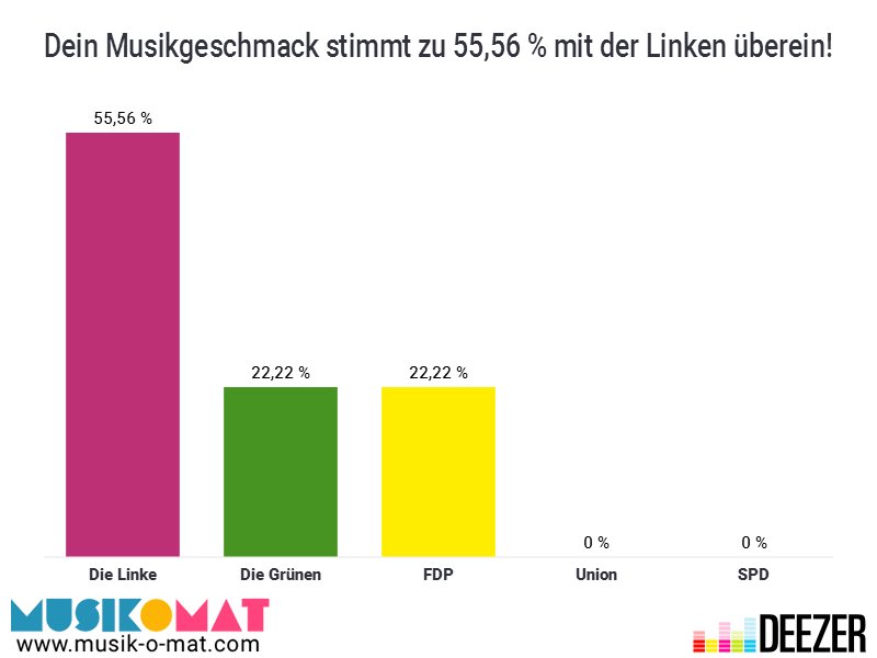 NagumoSadi's tweet photo. No surprise there... die 20% FDP sind auch ungefähr deren Anteil ursprünglicher Liberalität, von denen ich noch angeprochen werde #musikomat https://t.co/i7SYsksuYa