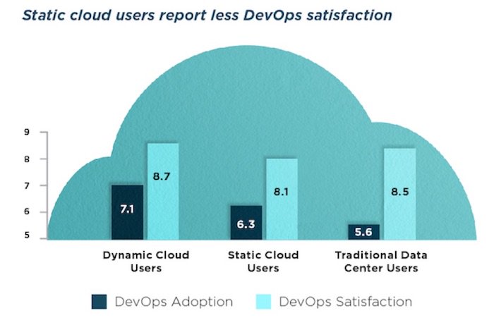 Survey Says: #DevOps benefits primarily realized by companies most aggressive in their adoption ms.spr.ly/6018rvOJn #ensw