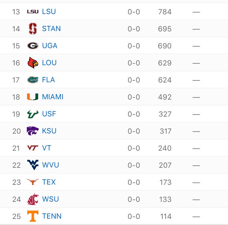 OhioStFootball's tweet photo. Buckeyes at No. 2 to start the season! 💪 💪 

4 total Big Ten teams, all in Top 11. Oklahoma at No. 7 https://t.co/3iv6FUVTgC