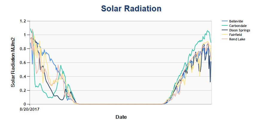 WARM_ISWS's tweet photo. Solar Radiation declining at southern IL ICN stations #EclipseClimate https://t.co/J0FZuq2EIk