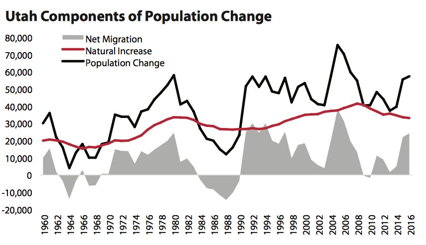 KemGardnerInst's tweet photo. Where did Utah's population growth come from in 2016? https://t.co/MSKpWd2Utk #utpol #econreport https://t.co/VOPrjYDtPI