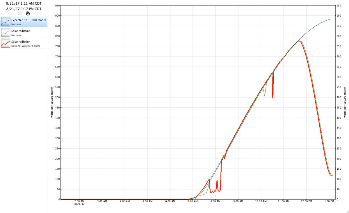 okmesonet's tweet photo. Just beyond the peak of the #Eclipse2017 here in Oklahoma. 1-minute @okmesonet data from @NWCNorman #EclipseClimate #okwx #okmesonet https://t.co/RoRpqV694X