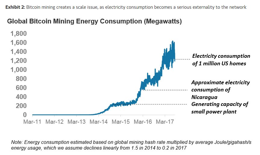 Fat Tail Capital On Twitter Ms Bitcoin Mining Uses As Much - 