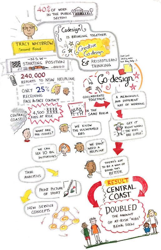 SketchGrp's tweet photo. This is a #sketchnote were did of @WhybrowTracy talk about Co-Design from the recent #ExploreDesign2017 conference. https://t.co/rTnYDRiHsh
