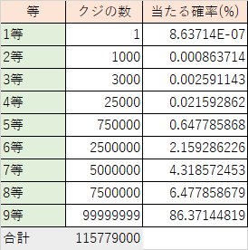 も上り おそらく最終版 これであってるといいな デレステ宝くじの確率を大雑把にまとめました ４等までが当たってる 確率は１枚当たり約 0 025 です 単発を引いて推しを当てる確率よりも低くなります