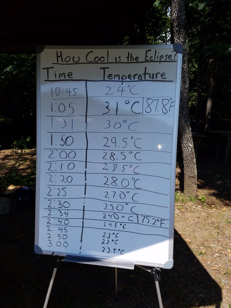 JillTeige's tweet photo. @hankgreen We measured a 6 degree (C) drop in Cherokee, NC. People across the US tracked it using @NASA's GLOBE Observer: https://t.co/dQiasoNTIL ! https://t.co/Tu9czGC0La