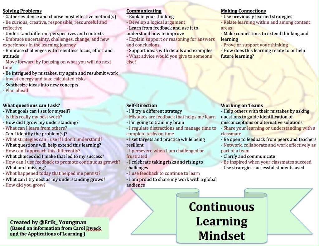 Alex Corbitt (@alex_corbitt) on Twitter photo Continuous Learning Mindset 🤔💡 (by <a href="/Erik_Youngman/">𝔻𝕣. 𝔼𝕣𝕚𝕜 𝕐𝕠𝕦𝕟𝕘𝕞𝕒𝕟</a>) #edchat #education #elearning #edtech #engchat #mathchat #ukedchat Continuous Learning Mindset 🤔💡 (by <a href="/Erik_Youngman/">𝔻𝕣. 𝔼𝕣𝕚𝕜 𝕐𝕠𝕦𝕟𝕘𝕞𝕒𝕟</a>) #edchat #education #elearning #edtech #engchat #mathchat #ukedchat
