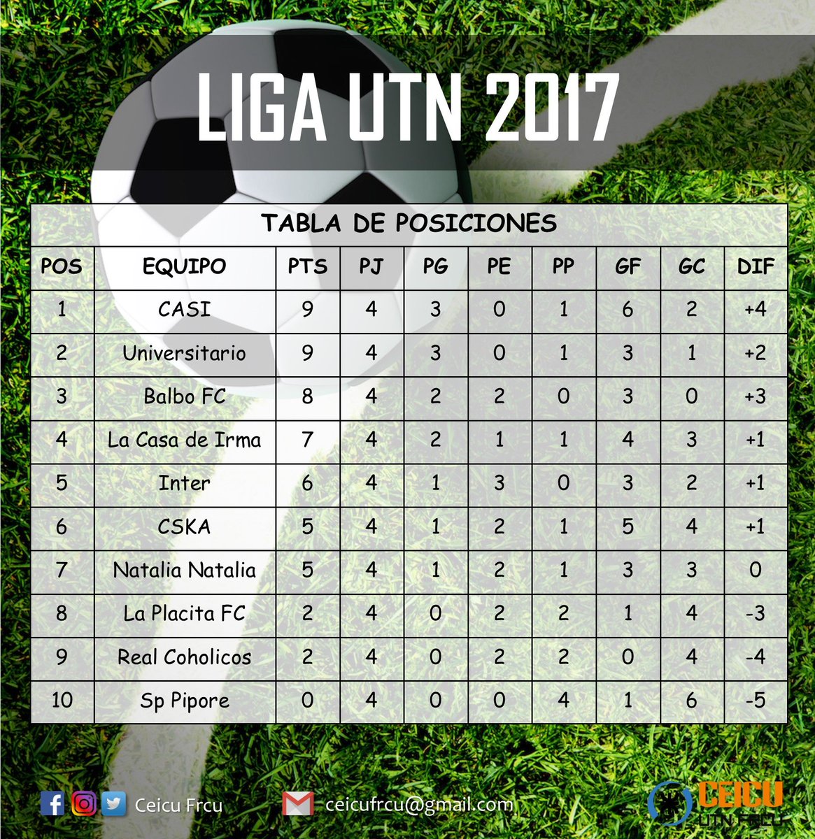 ceicufrcu's tweet photo. Se han disputado ya 4 fechas de la liga. Tablas de posiciones, goleadores y amonestados hasta el momento.
#LigaUTN
#CEICU https://t.co/gOrPUGrgG8