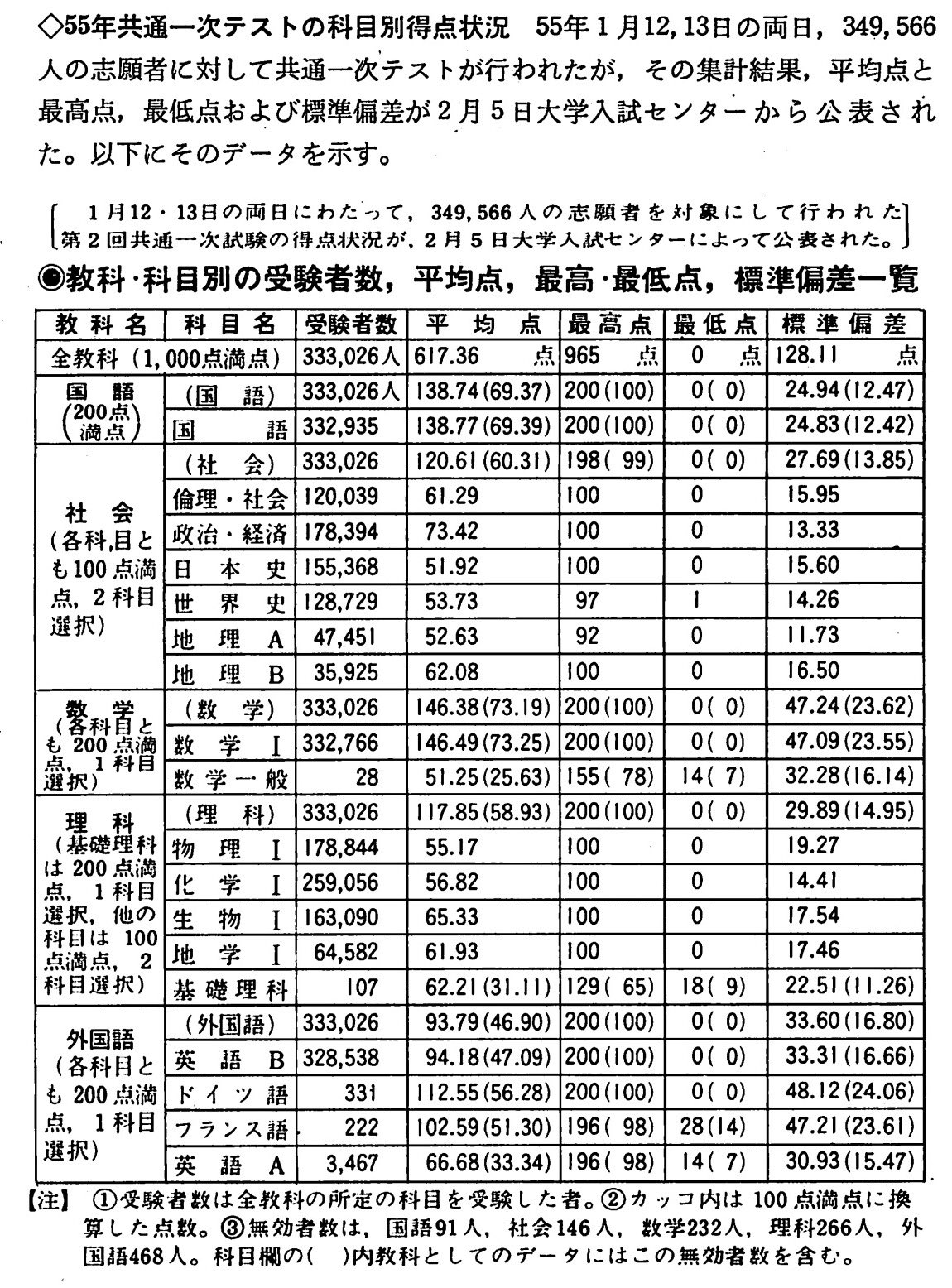 整理と演習 共通一次[数学Ⅰ・Ⅱ] 昭和60年