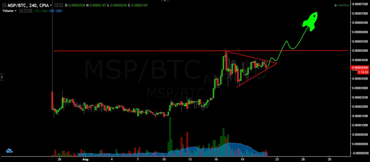 $MSP looking ready for the next leg-up.