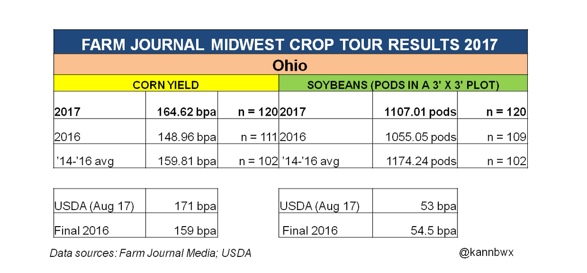 kannbwx's tweet photo. OHIO: #Corn yields beat the 3-yr avg. #Soybeans down a touch from 3-yr avg, and soil moisture (2.75) down from 4.09 last year. #FJTour17 https://t.co/Elv5wIOfPM
