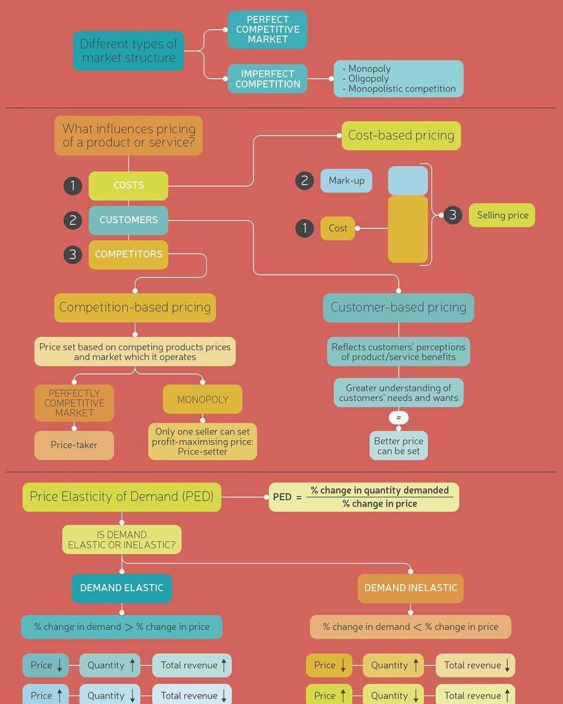 aCOWtancy's tweet photo. ACCA F5: Pricing decision #CharteredAccountant #accastudent #accastudents #studyacca #accaf5 #acca https://t.co/lhB2RSZxMg