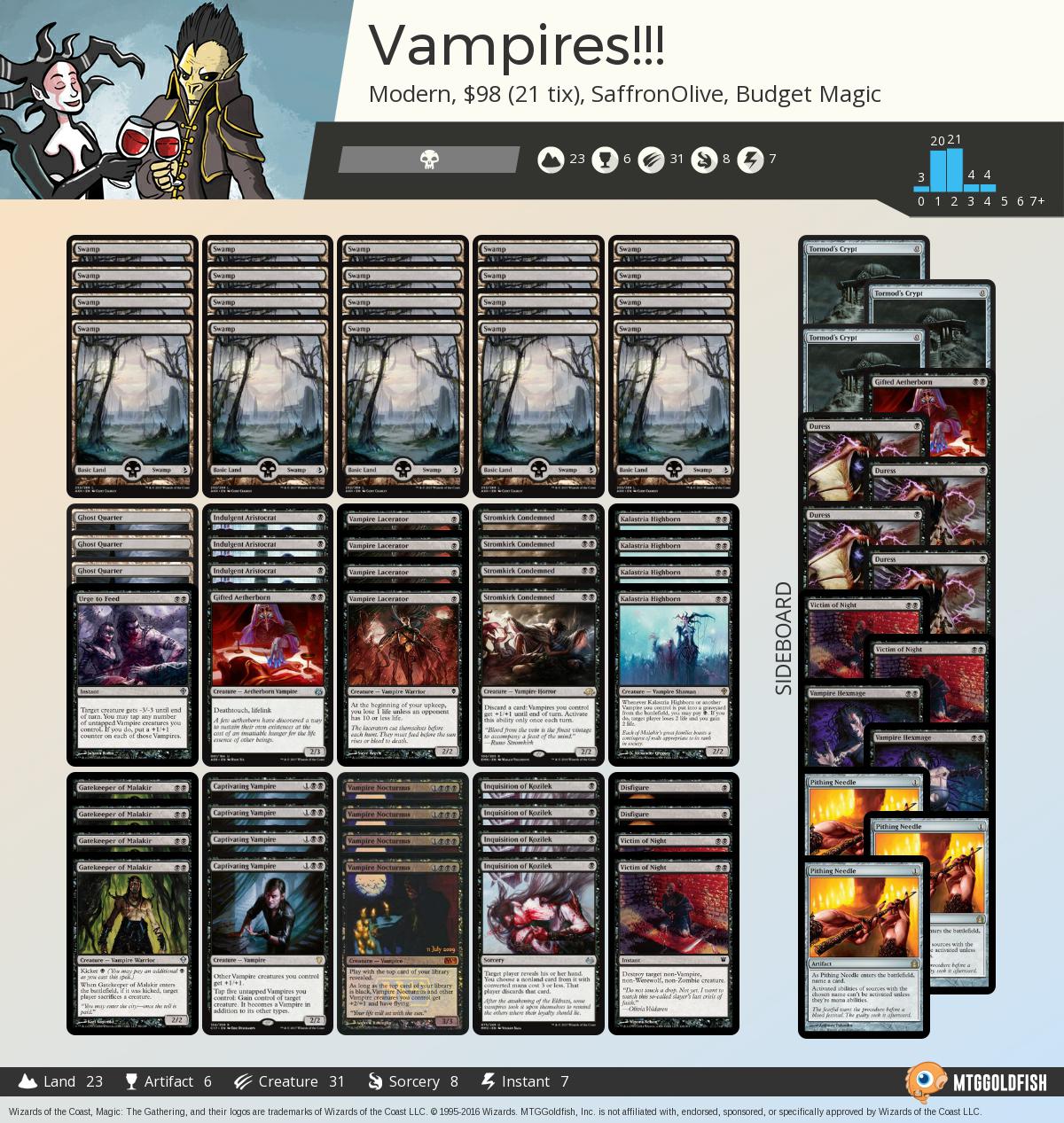 MTGGoldfish on Twitter "Budget Magic 92 (21 tix) Vampires (Modern