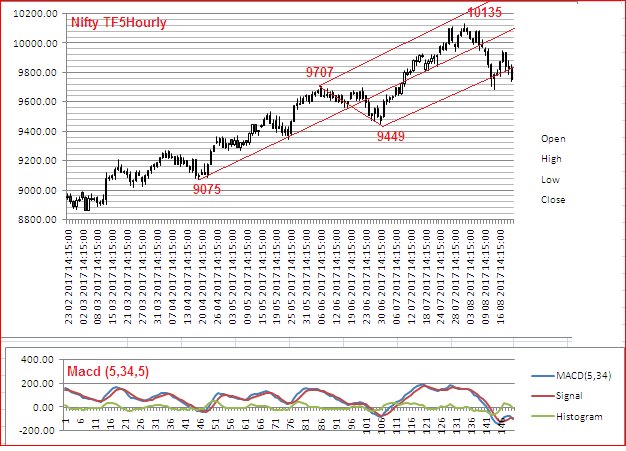 Elkay179Lk's tweet photo. #NSE #Nifty in #TFDaily 21/08/2017 looks back to #LPL suport of #PitchFork meridian with #TF75Minute along #Macd aka #Elliottwave oscillator https://t.co/7pBL3wwDU6