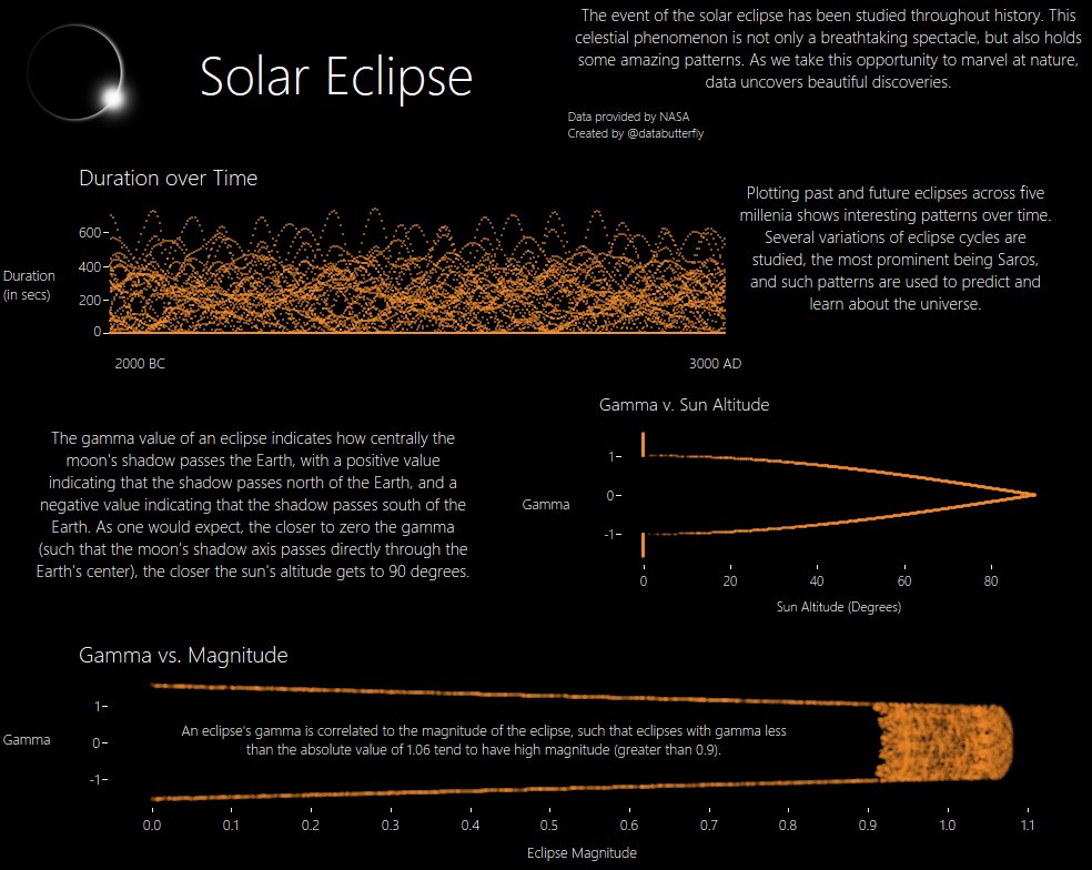 databutterfly's tweet image. A quick #MakeoverMonday #dataviz to celebrate #Eclipse2017 what a great dataset! @VizWizBI @TriMyData @tableaupublic goo.gl/twszsU