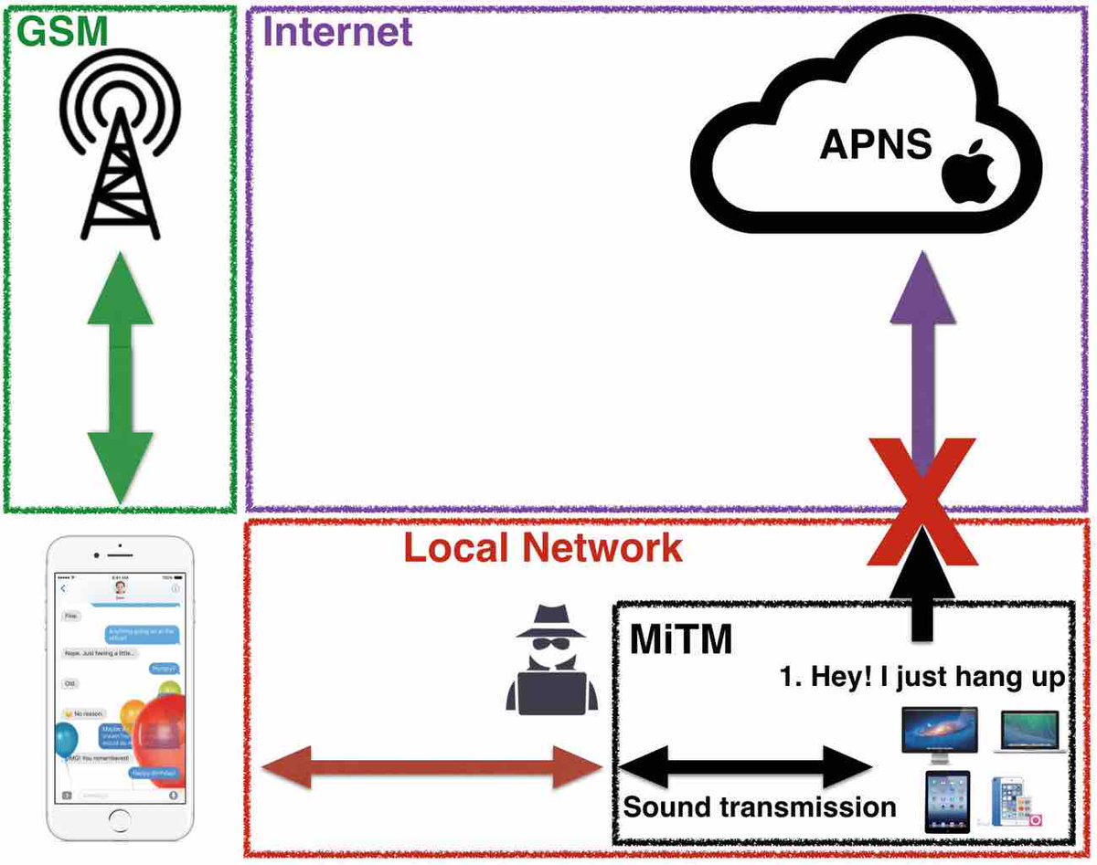 TheHackersNews's tweet photo. DIY Spy Program: Abusing Apple's Call Relay Protocol https://t.co/MEz1DvHOU7 via @martin_vigo https://t.co/81KMvPqYk3