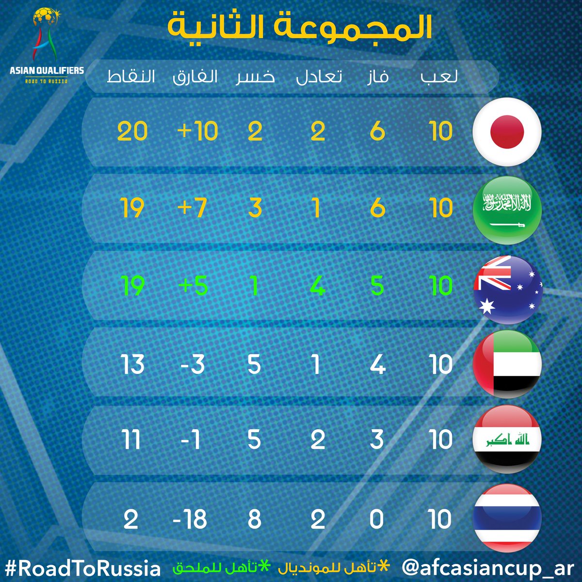 afcasiancup_ar's tweet photo. ترتيب المجموعة الثانية بعد نهاية التصفيات:
1 | اليابان
2 | السعودية
3 | استراليا
4 | الامارات
5 | العراق
6 | تايلاند
#RoadToRussia https://t.co/TLyIjm462X