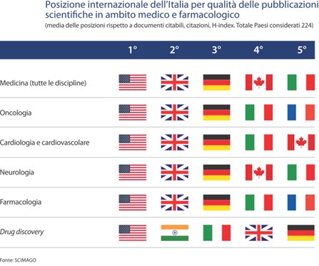FarmindustriaTW's tweet image. Italia è ai primi posti al mondo per qualità delle pubblicazioni scientifiche in ambito medico e farmacologico #indicatoriFarmindustria2017