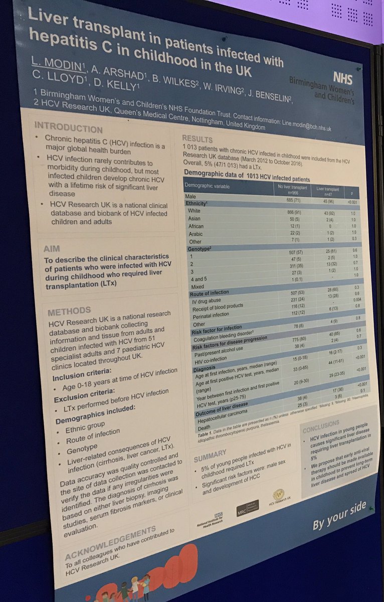 LineModin's tweet image. 5% of patients infected with #hcv in childhood required a liver transplant later in life #5000livers #HCV