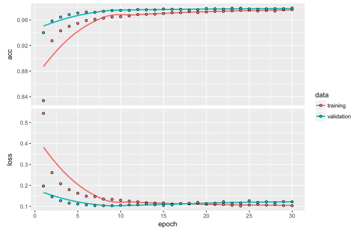 posit_pbc's tweet photo. R interface to Keras, now on CRAN: https://t.co/nunFvJ9ha7 #deeplearning #keras #rstats https://t.co/jHu1I6WrS3