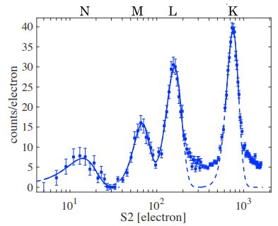 Details of LUX's low-energy ER calibration, measuring charge yield below 200 eV: arxiv.org/abs/1709.00800